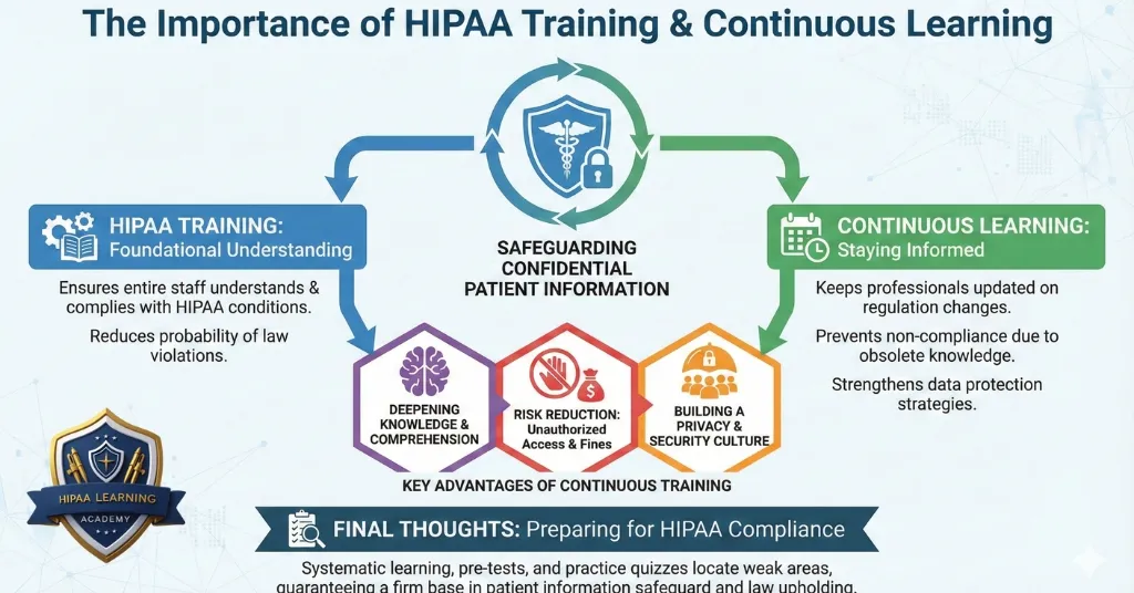 Understanding Hipaa: A Pre-Test Guide 5 The Importance of HIPAA Training and Continuous Learning